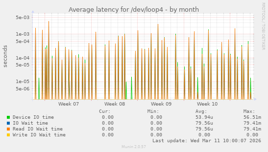 Average latency for /dev/loop4
