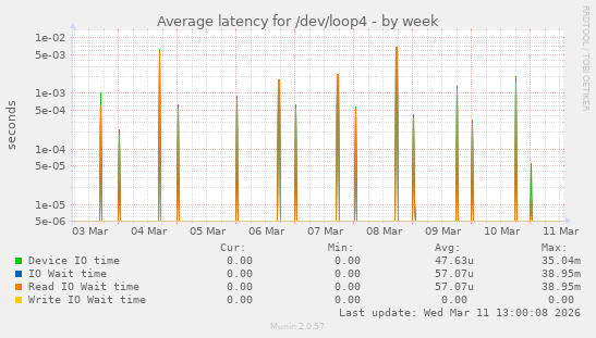 Average latency for /dev/loop4
