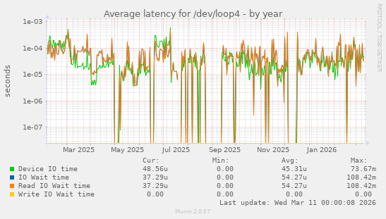 Average latency for /dev/loop4