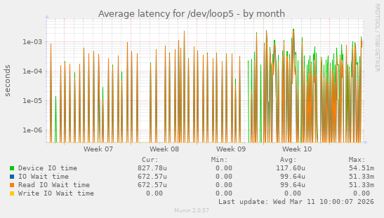 Average latency for /dev/loop5