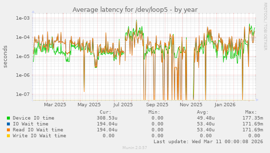Average latency for /dev/loop5