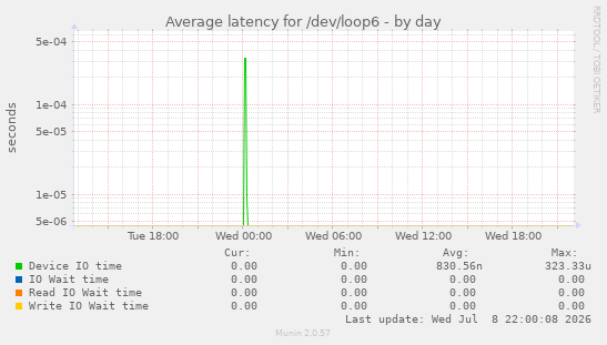 Average latency for /dev/loop6