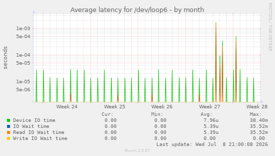 Average latency for /dev/loop6