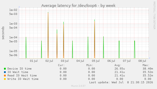 Average latency for /dev/loop6