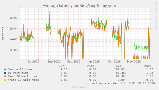 Average latency for /dev/loop6