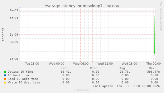 Average latency for /dev/loop7
