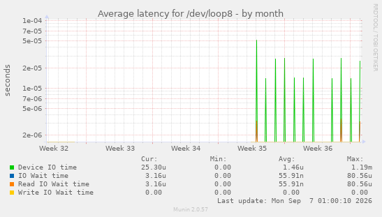 Average latency for /dev/loop8