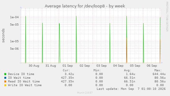 Average latency for /dev/loop8