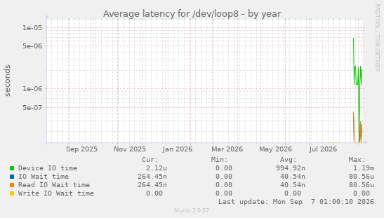 Average latency for /dev/loop8