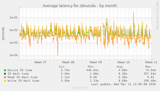 Average latency for /dev/sda