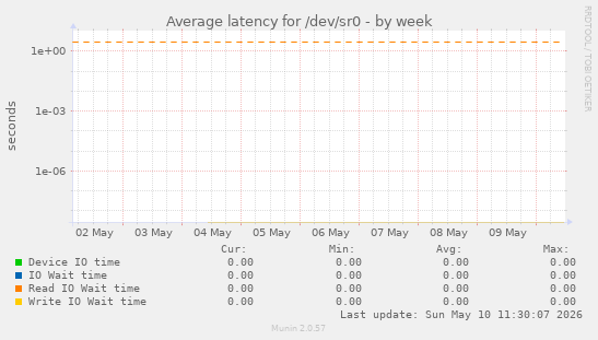 Average latency for /dev/sr0