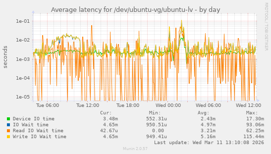 Average latency for /dev/ubuntu-vg/ubuntu-lv