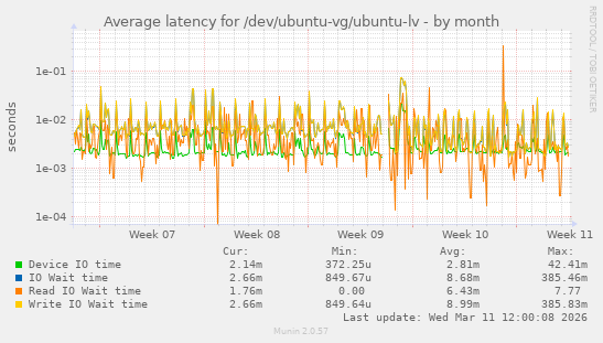 Average latency for /dev/ubuntu-vg/ubuntu-lv