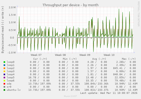 Throughput per device