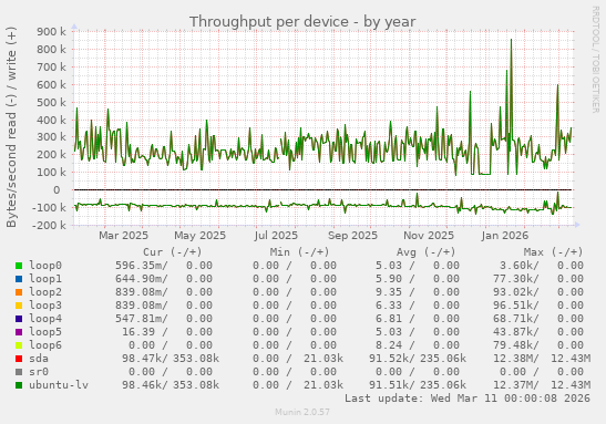 Throughput per device