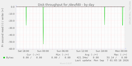 Disk throughput for /dev/fd0