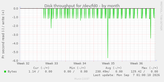 Disk throughput for /dev/fd0
