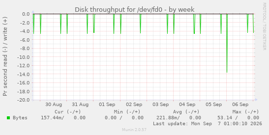 Disk throughput for /dev/fd0