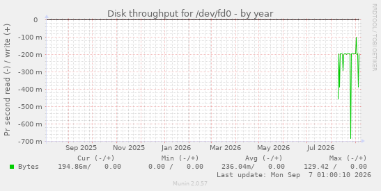 Disk throughput for /dev/fd0