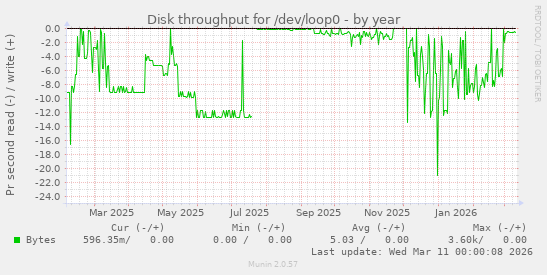 Disk throughput for /dev/loop0