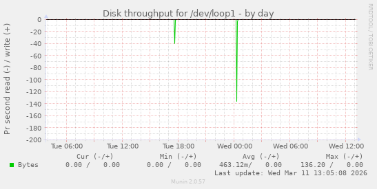 Disk throughput for /dev/loop1