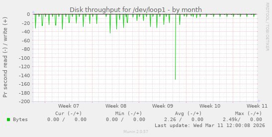 Disk throughput for /dev/loop1