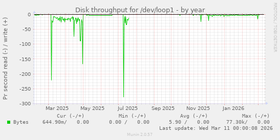 Disk throughput for /dev/loop1