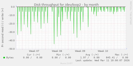 Disk throughput for /dev/loop2