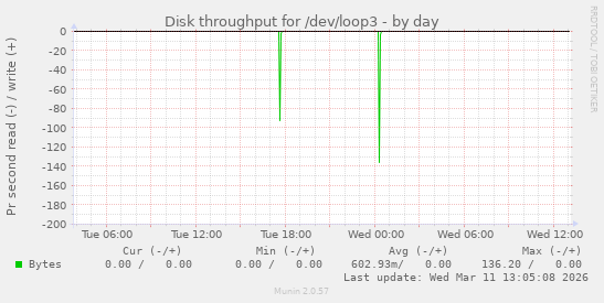 Disk throughput for /dev/loop3
