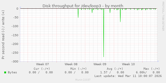 Disk throughput for /dev/loop3