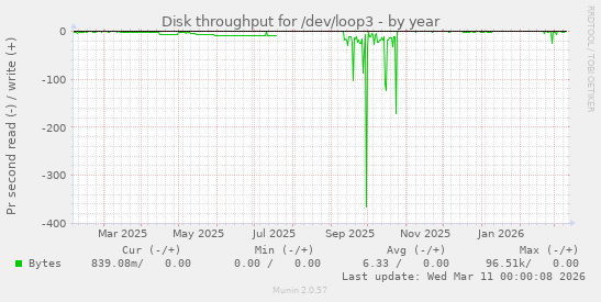 Disk throughput for /dev/loop3