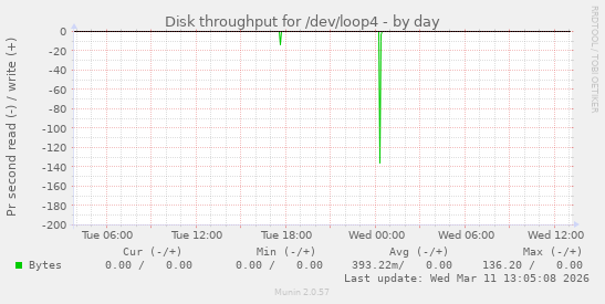 Disk throughput for /dev/loop4