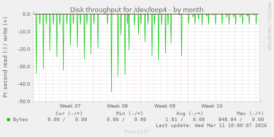 Disk throughput for /dev/loop4