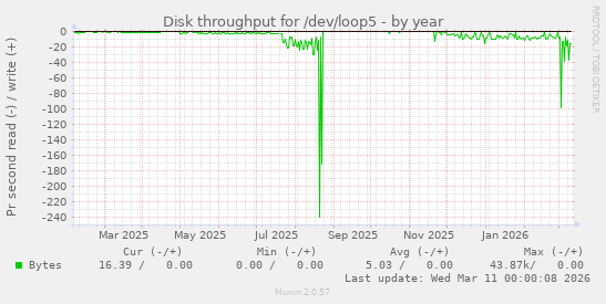 Disk throughput for /dev/loop5
