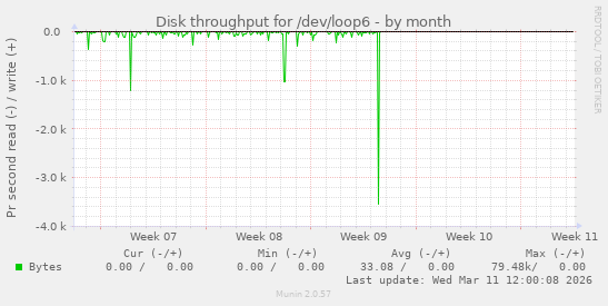 Disk throughput for /dev/loop6