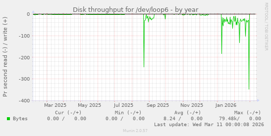 Disk throughput for /dev/loop6