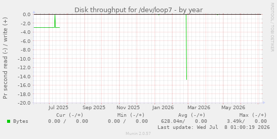 Disk throughput for /dev/loop7