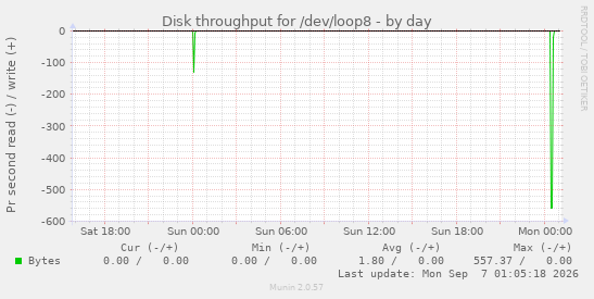 Disk throughput for /dev/loop8