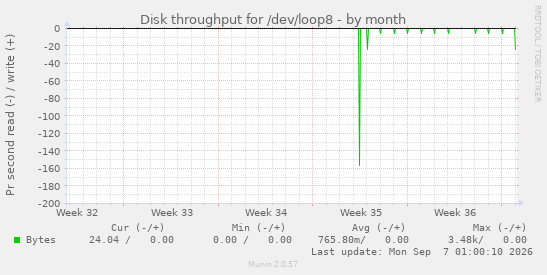 Disk throughput for /dev/loop8
