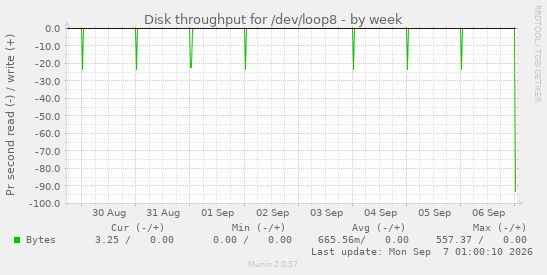 Disk throughput for /dev/loop8