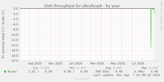 Disk throughput for /dev/loop8
