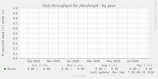 Disk throughput for /dev/loop9