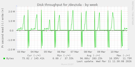 Disk throughput for /dev/sda
