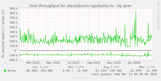 Disk throughput for /dev/ubuntu-vg/ubuntu-lv