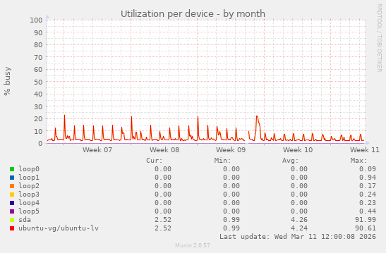 Utilization per device