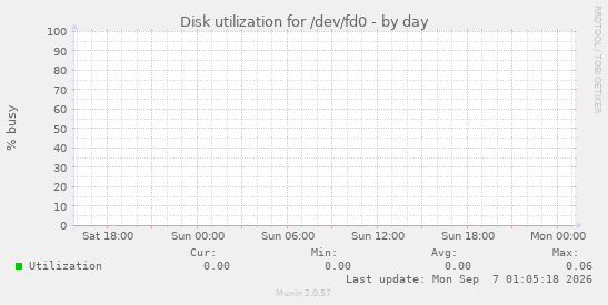 Disk utilization for /dev/fd0