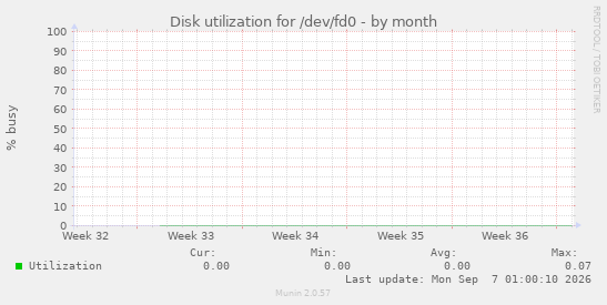Disk utilization for /dev/fd0