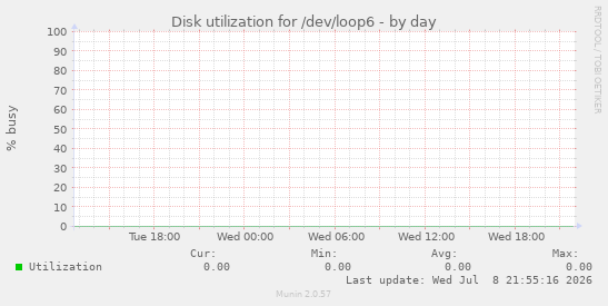 Disk utilization for /dev/loop6