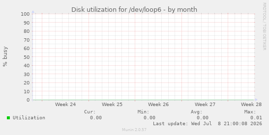 Disk utilization for /dev/loop6