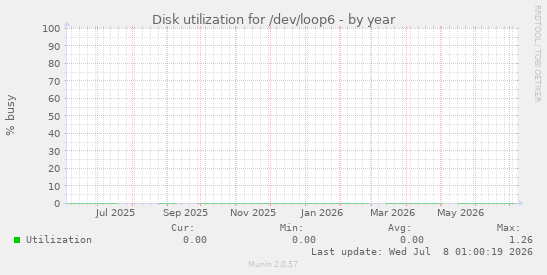 Disk utilization for /dev/loop6